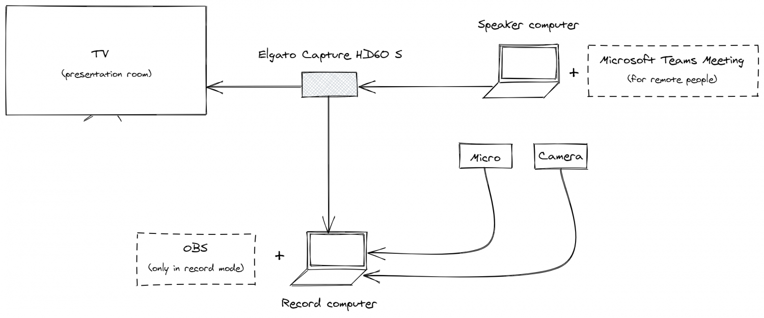 Recording schema for Elements Talks to link computer, tv, and camera