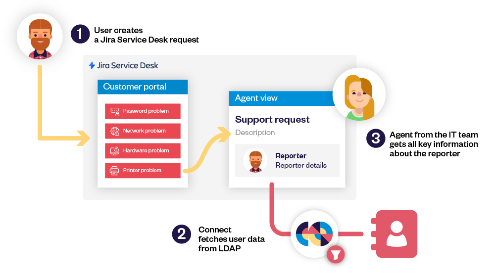 Elements Connect implementation schema by Valiantys