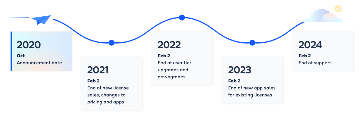 Atlassian Server end of life important dtes