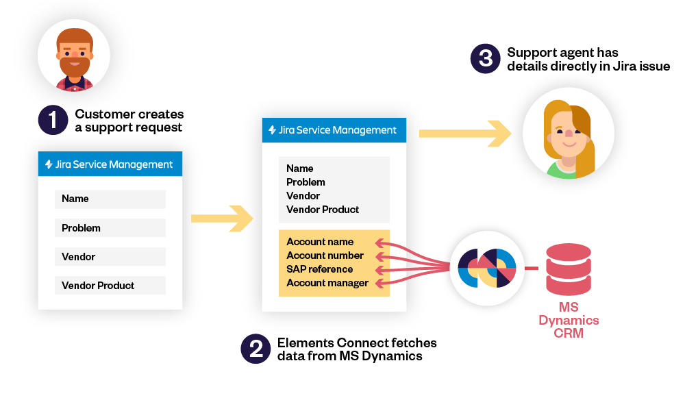 Jira Service Management integration with MS Dynamics CRM and Elements Connect