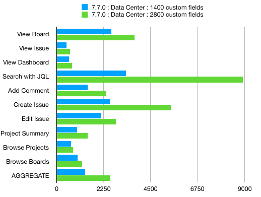 When too many custom fields affect your Jira instance performance on Data Center