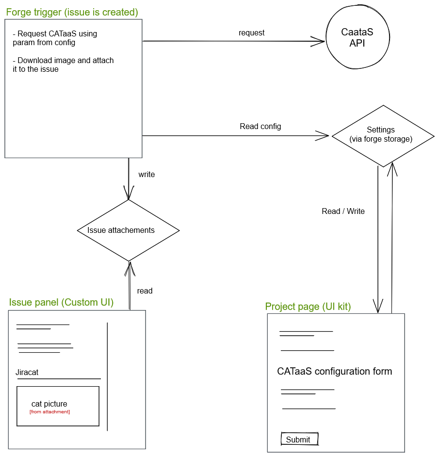 Forge structure Jira practice app