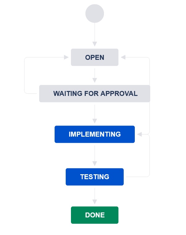 Jira Change Request Form at viamakaiblog Blog