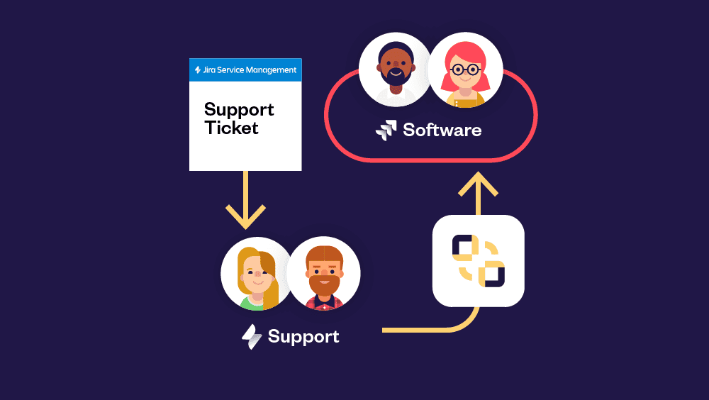 Support ticket escalation from JSM to Jira